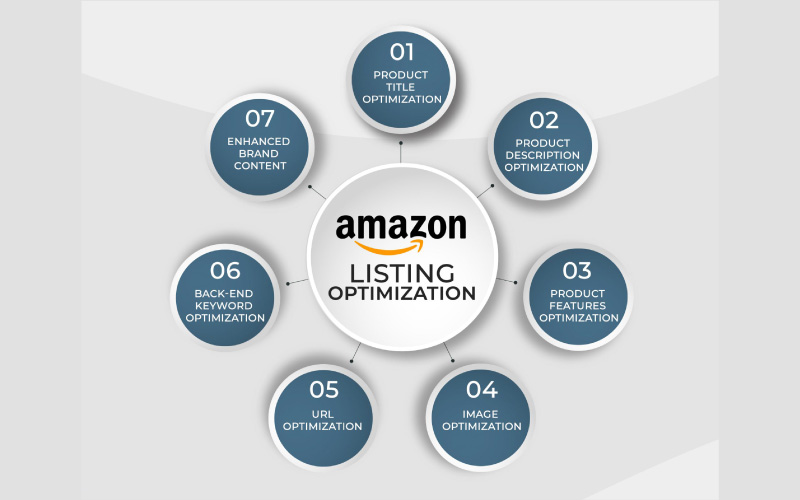 Optimize the listing information 