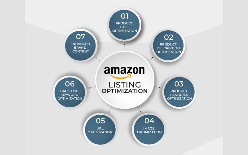Optimize the listing information
